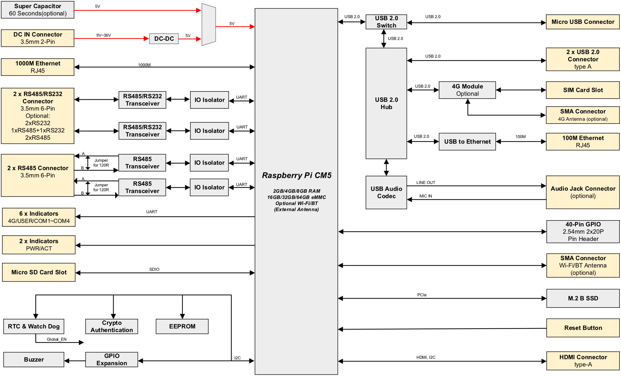 IPC2100V System Diagram