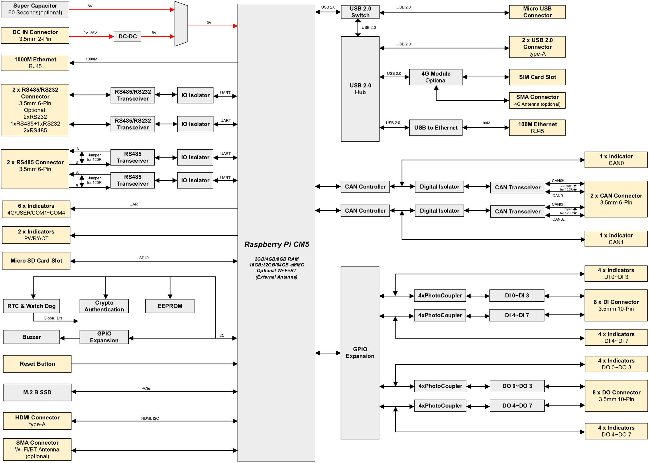 ED-IPC3630-diagram